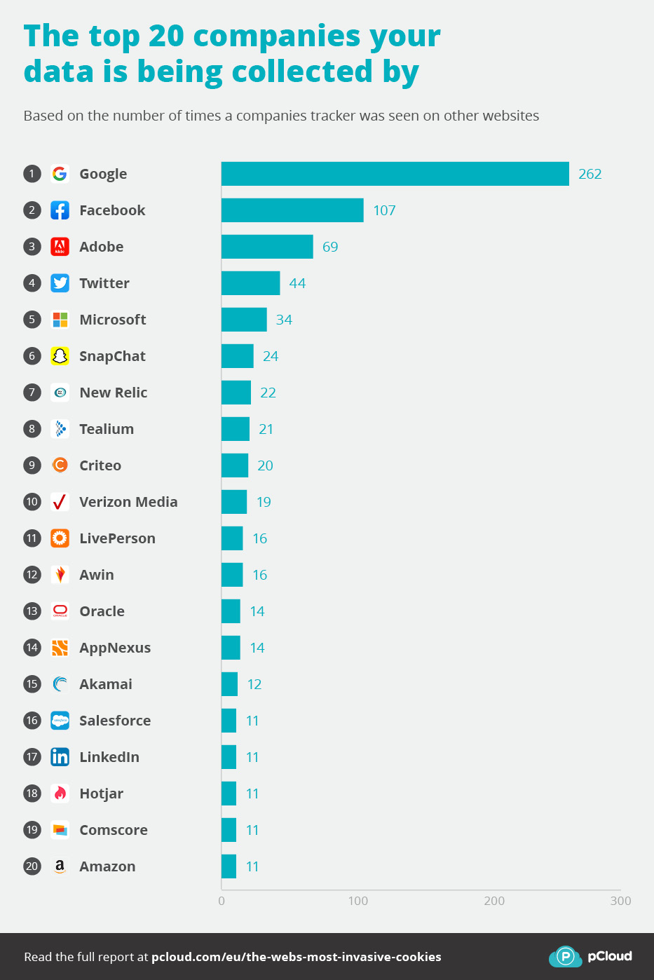 The top 20 companies your data is being collected by